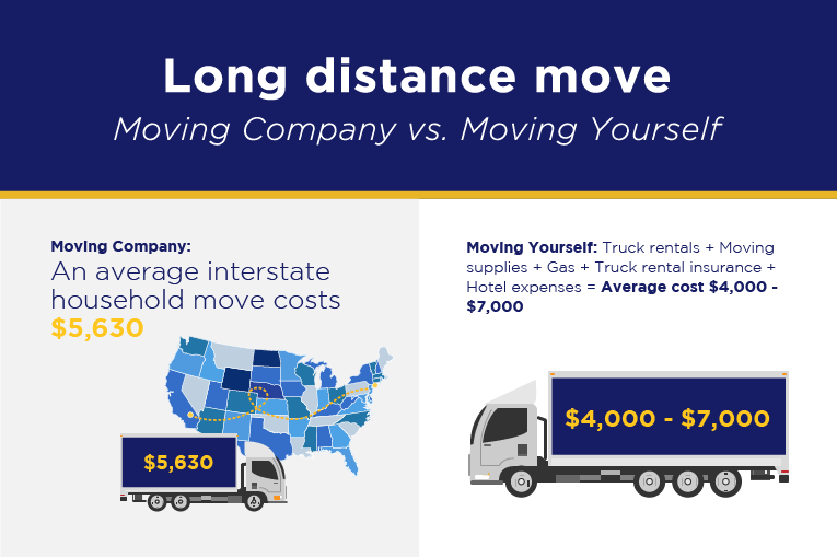 Moving Yourself vs. Hiring Movers