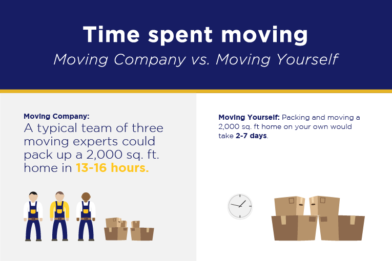 Hire a moving company vs. Moving Yourself